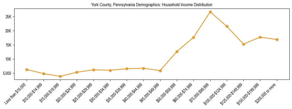 Horizontal bar chart showing household income distribution in York County, Pennsylvania.