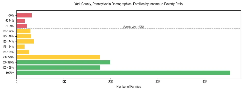 Horizontal bar chart showing family distribution by income-to-poverty ratio in York County, Pennsylvania, based on 2023 ACS data.