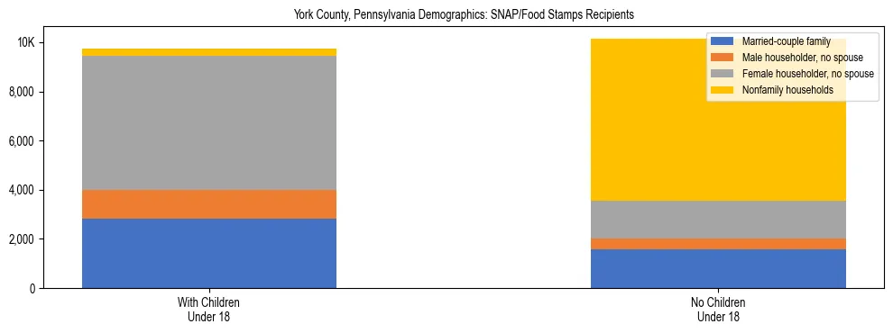 Stacked bar chart showing SNAP/Food Stamps recipient household composition by presence of children under 18 in York County, Pennsylvania, based on 2023 ACS data.