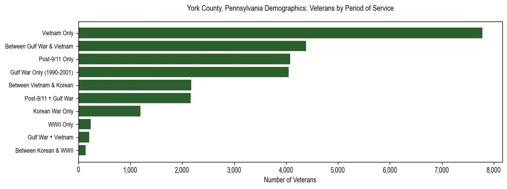 Horizontal bar chart showing veteran distribution by period of military service in York County, Pennsylvania, based on 2023 ACS data.