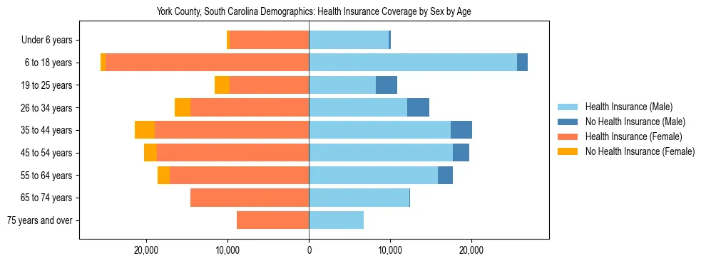 Pyramid chart showing health insurance coverage by age and sex in York County, South Carolina.