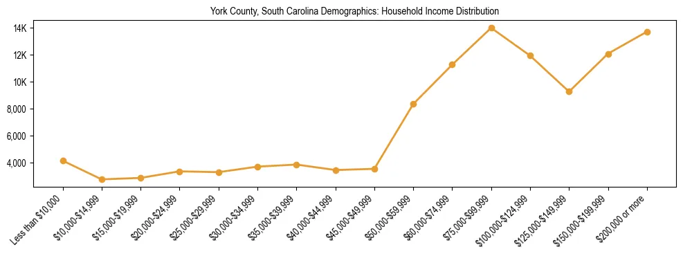 Horizontal bar chart showing household income distribution in York County, South Carolina.