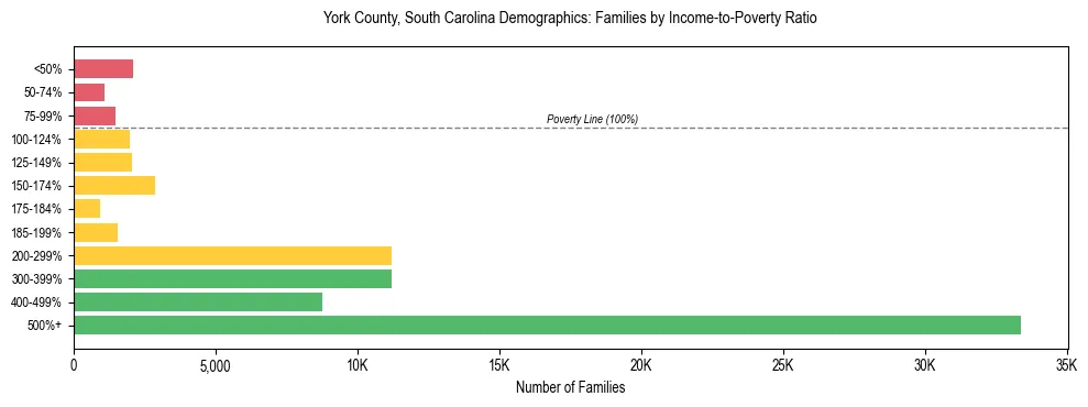 Horizontal bar chart showing family distribution by income-to-poverty ratio in York County, South Carolina, based on 2023 ACS data.