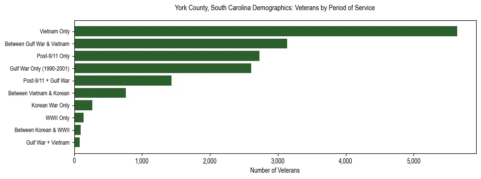 Horizontal bar chart showing veteran distribution by period of military service in York County, South Carolina, based on 2023 ACS data.