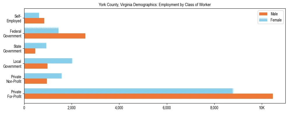 Horizontal bar chart showing employment distribution by class of worker and gender in York County, Virginia, based on 2023 ACS data.