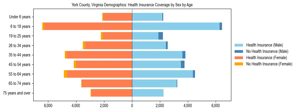 Pyramid chart showing health insurance coverage by age and sex in York County, Virginia.