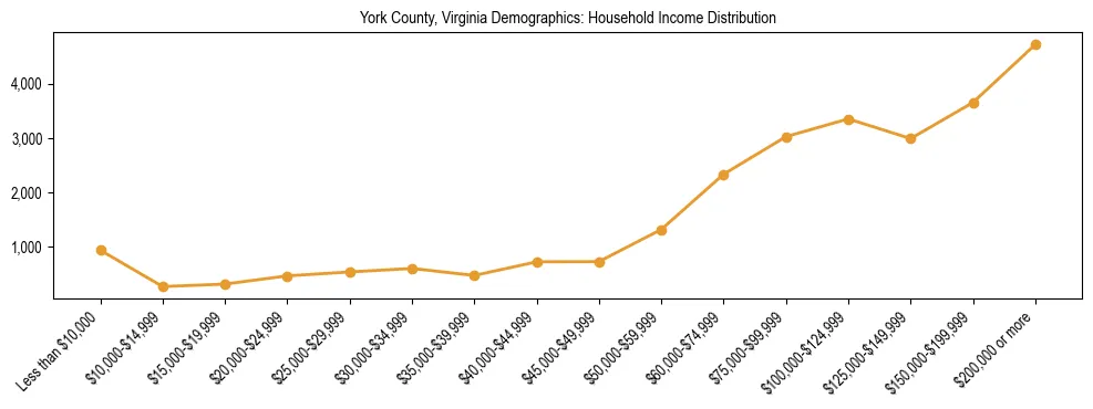 Horizontal bar chart showing household income distribution in York County, Virginia.