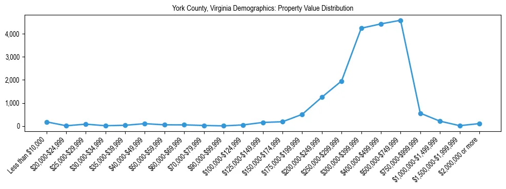Line chart showing the distribution of property values for owner-occupied housing units in York County, Virginia.