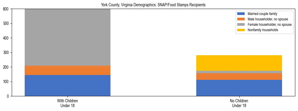 Stacked bar chart showing SNAP/Food Stamps recipient household composition by presence of children under 18 in York County, Virginia, based on 2023 ACS data.