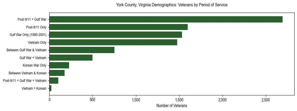 Horizontal bar chart showing veteran distribution by period of military service in York County, Virginia, based on 2023 ACS data.