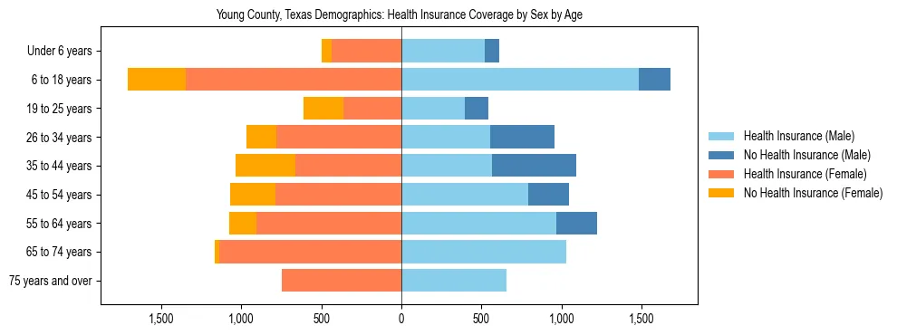Pyramid chart showing health insurance coverage by age and sex in Young County, Texas.