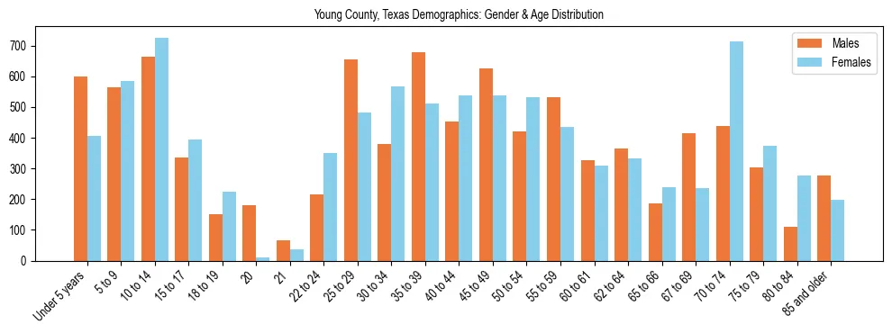 Bar chart showing the population distribution of Young County, Texas by age group and gender, based on 2023 ACS data.