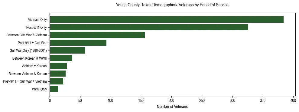Bar chart showing the distribution of veterans by period of military service in Young County, Texas based on 2023 ACS data.