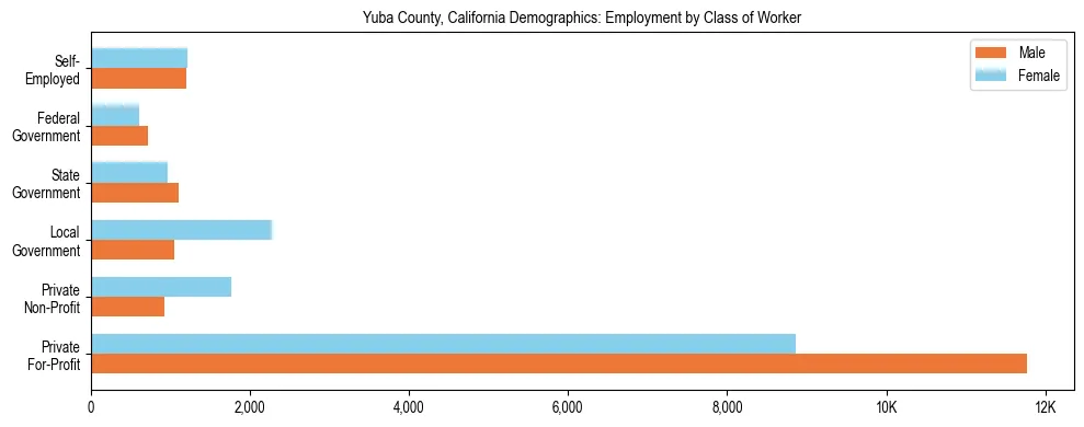 Horizontal bar chart showing employment distribution by class of worker and gender in Yuba County, California, based on 2023 ACS data.