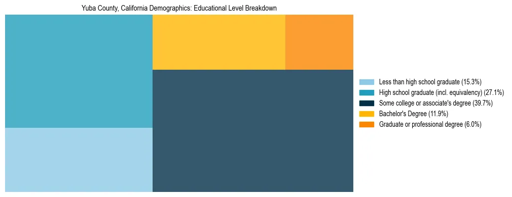 Treemap chart illustrating the educational attainment breakdown for population 25 years and over in Yuba County, California.