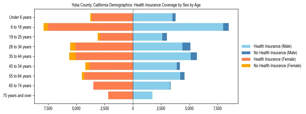 Pyramid chart showing health insurance coverage by age and sex in Yuba County, California.