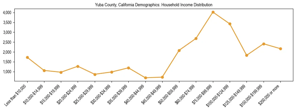 Horizontal bar chart showing household income distribution in Yuba County, California.