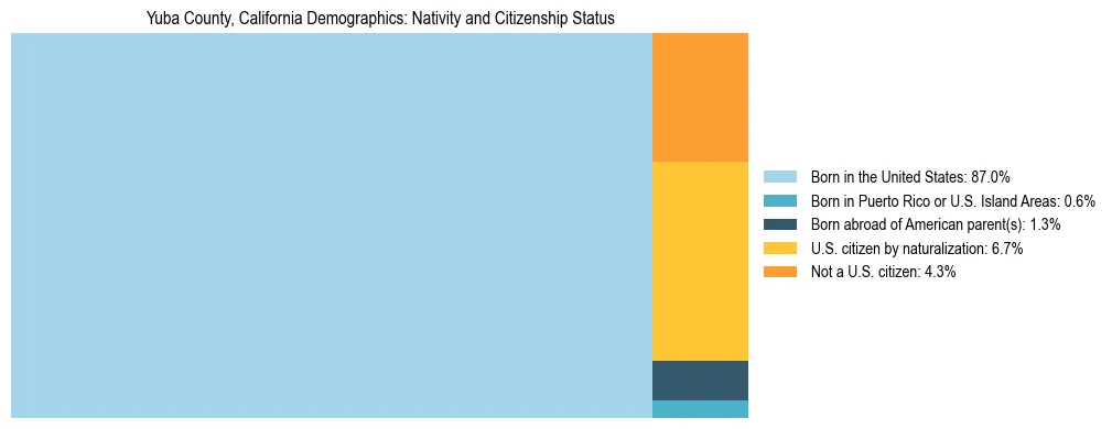 Treemap showing the population distribution by nativity and citizenship status in Yuba County, California based on U.S. Census data.
