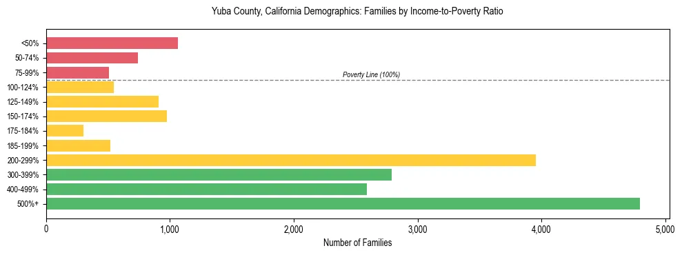 Horizontal bar chart showing family distribution by income-to-poverty ratio in Yuba County, California, based on 2023 ACS data.