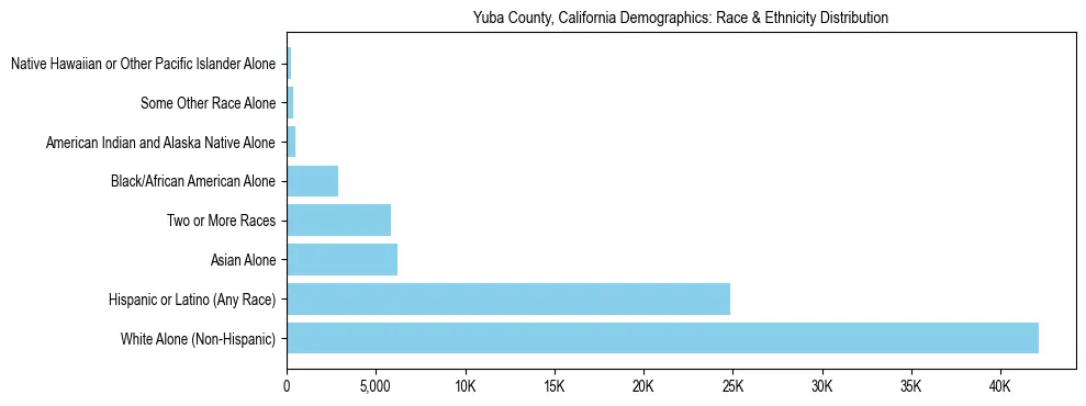 Race and Ethnicity Distribution Chart for Yuba County, California