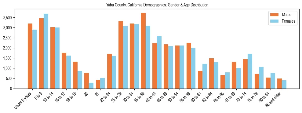 Bar chart showing the population distribution of Yuba County, California by age group and gender, based on 2023 ACS data.