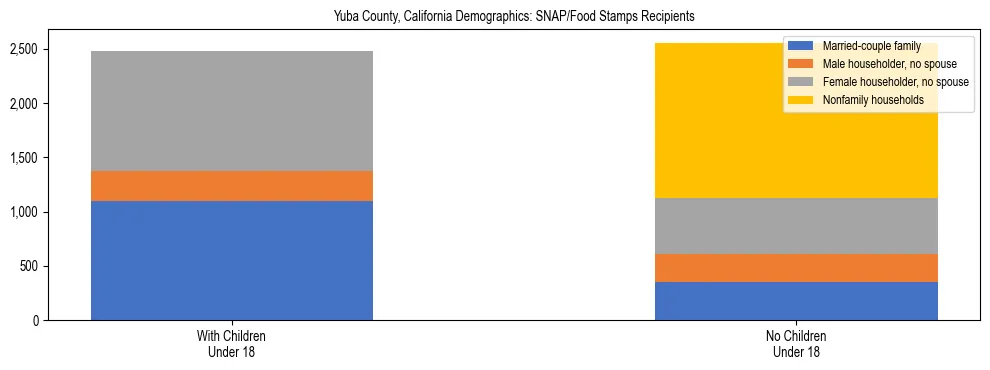 Stacked bar chart showing SNAP/Food Stamps recipient household composition by presence of children under 18 in Yuba County, California, based on 2023 ACS data.