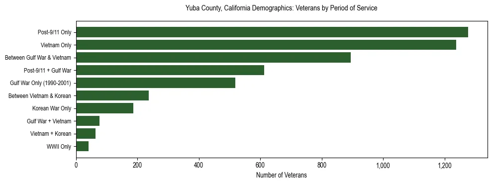 Horizontal bar chart showing veteran distribution by period of military service in Yuba County, California, based on 2023 ACS data.