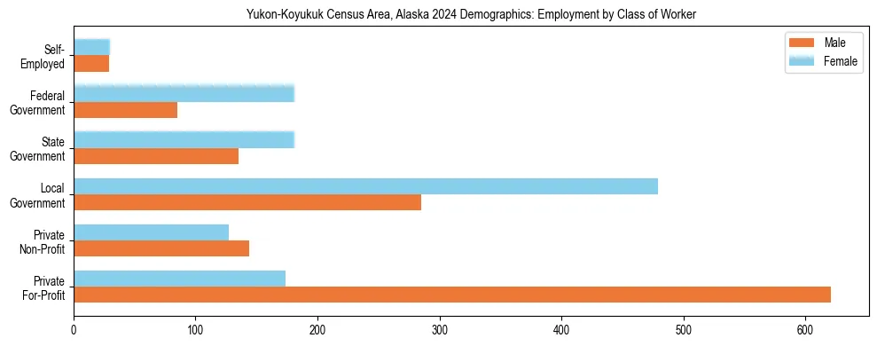 Horizontal bar chart showing employment distribution by class of worker and gender in Yukon-Koyukuk Census Area, Alaska, based on 2023 ACS data.