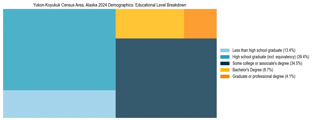 Treemap chart illustrating the educational attainment breakdown for population 25 years and over in Yukon-Koyukuk Census Area, Alaska.