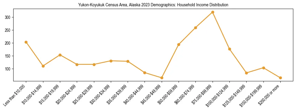 Horizontal bar chart showing household income distribution in Yukon-Koyukuk Census Area, Alaska.