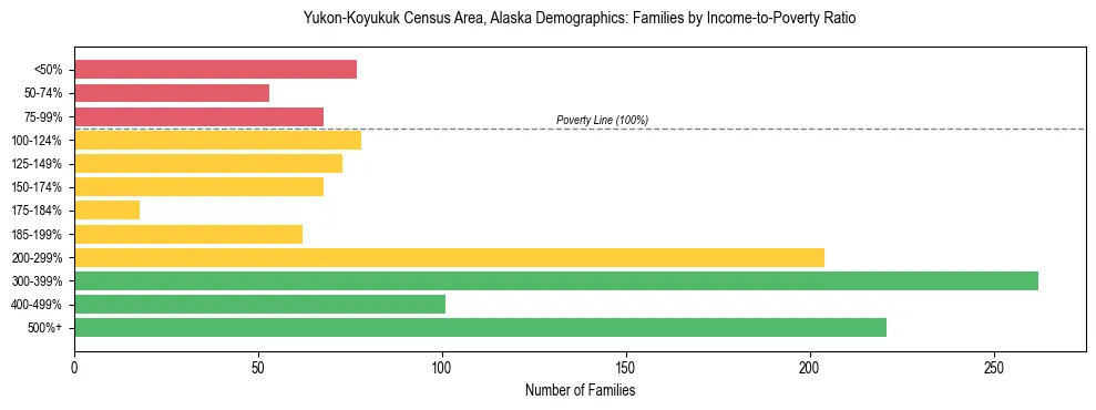 Bar chart showing family distribution by income-to-poverty ratio in Yukon-Koyukuk Census Area, Alaska, based on 2023 ACS data.