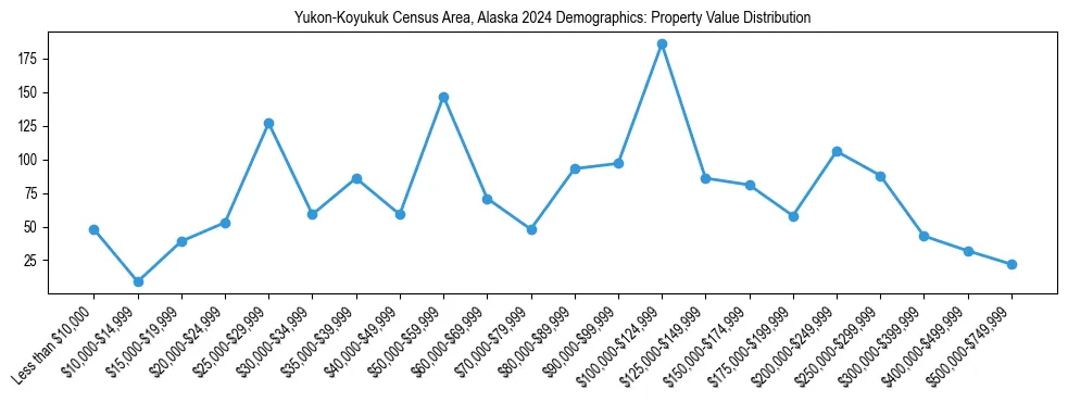Line chart showing the distribution of property values for owner-occupied housing units in Yukon-Koyukuk Census Area, Alaska.