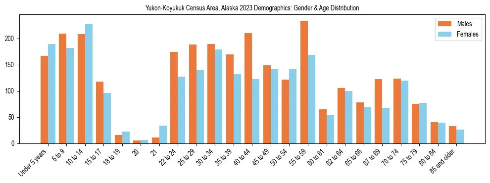 Bar chart showing the population distribution of Yukon-Koyukuk Census Area, Alaska by age group and gender, based on 2023 ACS data.