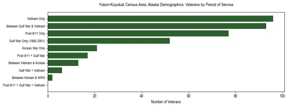 Bar chart showing the distribution of veterans by period of military service in Yukon-Koyukuk Census Area, Alaska based on 2023 ACS data.