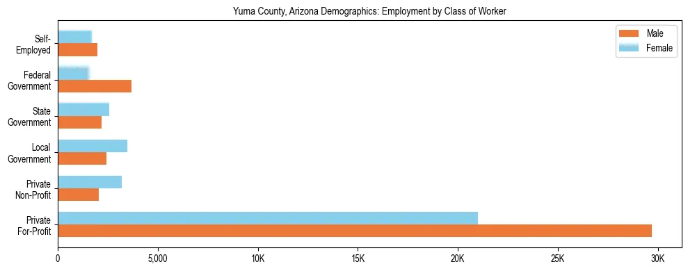 Horizontal bar chart showing employment distribution by class of worker and gender in Yuma County, Arizona, based on 2023 ACS data.