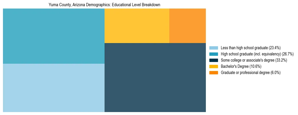 Treemap chart illustrating the educational attainment breakdown for population 25 years and over in Yuma County, Arizona.