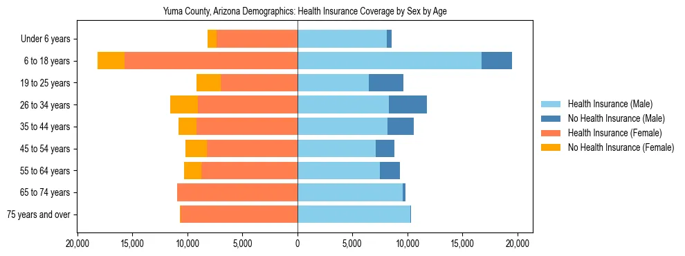 Pyramid chart showing health insurance coverage by age and sex in Yuma County, Arizona.