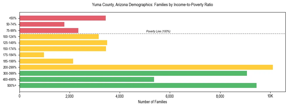 Horizontal bar chart showing family distribution by income-to-poverty ratio in Yuma County, Arizona, based on 2023 ACS data.