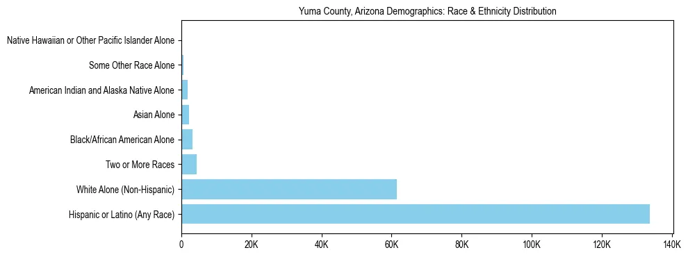 Race and Ethnicity Distribution Chart for Yuma County, Arizona