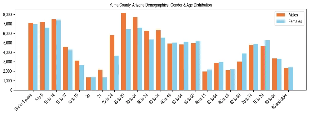 Bar chart showing the population distribution of Yuma County, Arizona by age group and gender, based on 2023 ACS data.