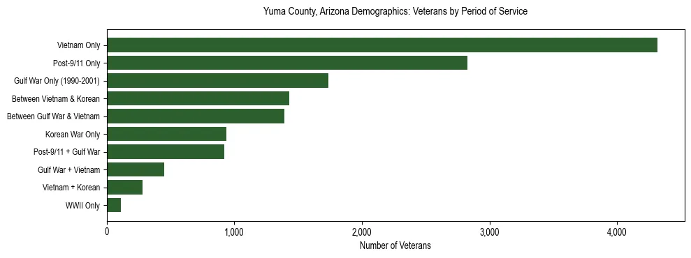 Horizontal bar chart showing veteran distribution by period of military service in Yuma County, Arizona, based on 2023 ACS data.