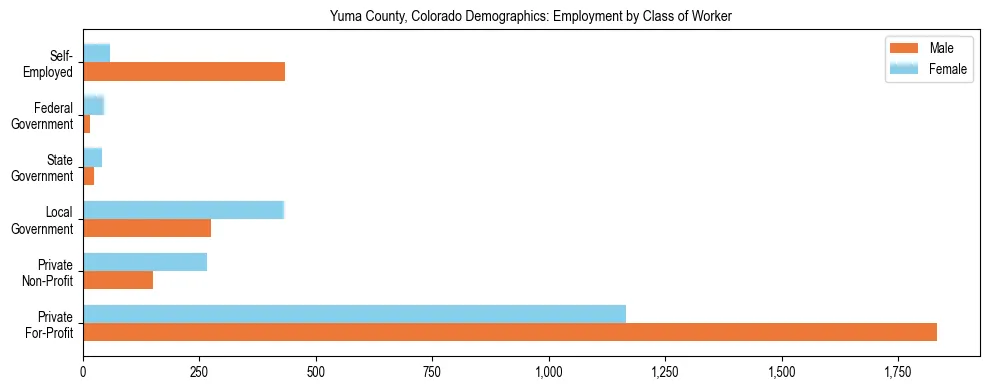 Horizontal bar chart showing employment distribution by class of worker and gender in Yuma County, Colorado, based on 2023 ACS data.