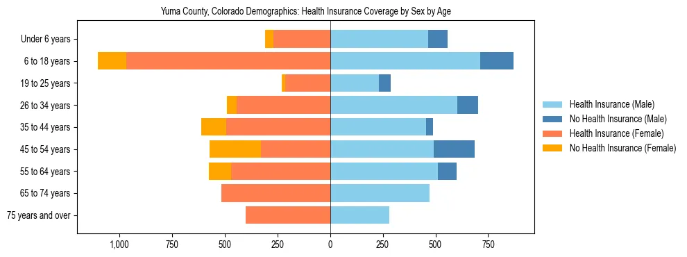Pyramid chart showing health insurance coverage by age and sex in Yuma County, Colorado.