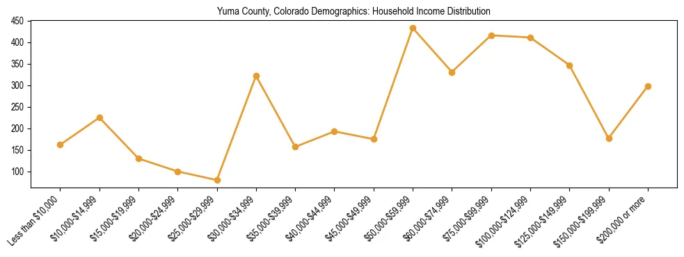 Horizontal bar chart showing household income distribution in Yuma County, Colorado.