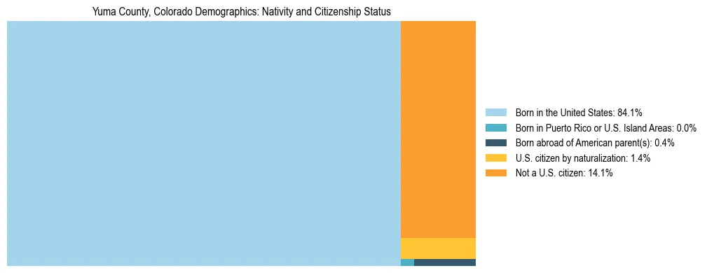Treemap showing the population distribution by nativity and citizenship status in Yuma County, Colorado based on U.S. Census data.