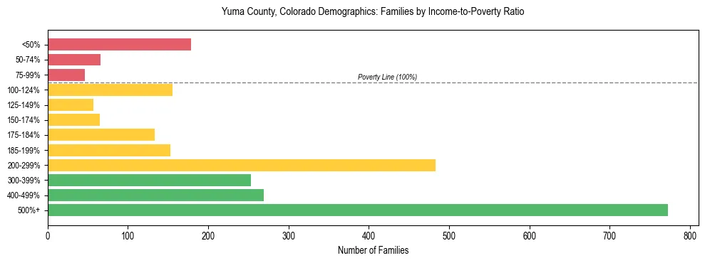 Horizontal bar chart showing family distribution by income-to-poverty ratio in Yuma County, Colorado, based on 2023 ACS data.