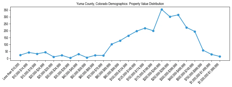 Line chart showing the distribution of property values for owner-occupied housing units in Yuma County, Colorado.