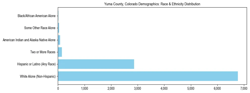 Race and Ethnicity Distribution Chart for Yuma County, Colorado