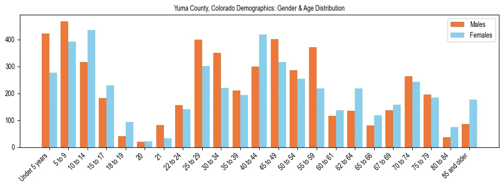 Bar chart showing the population distribution of Yuma County, Colorado by age group and gender, based on 2023 ACS data.