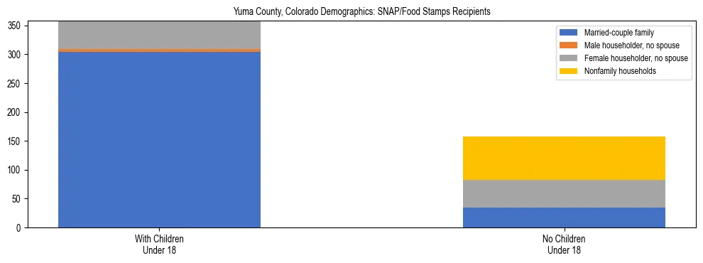 Stacked bar chart showing SNAP/Food Stamps recipient household composition by presence of children under 18 in Yuma County, Colorado, based on 2023 ACS data.